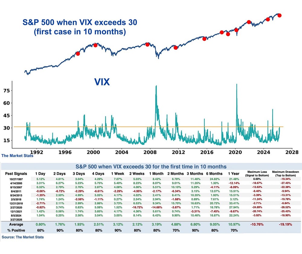 Индекс VIX впервые за более чем 10 месяцев закрылся выше отметки 30