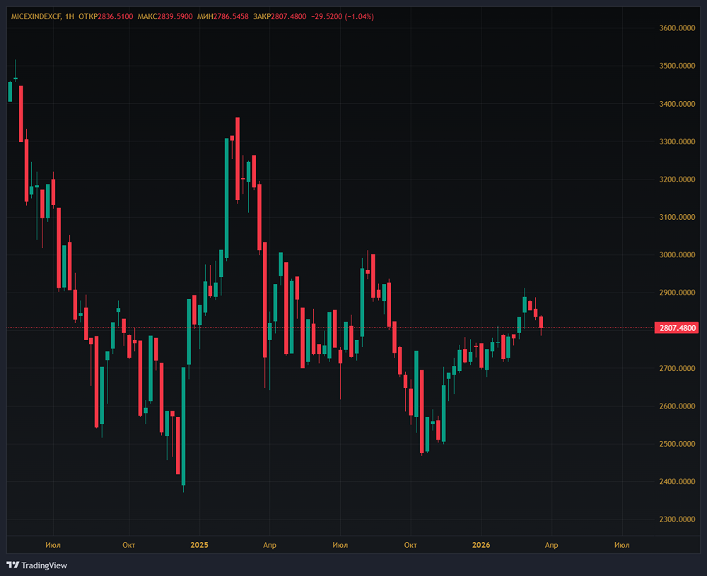 Что будет на текущей неделе с российским фондовым рынком?
