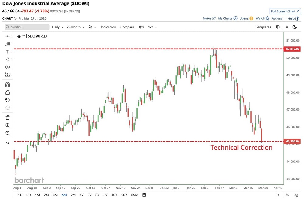 Индекс Dow Jones официально открыл двери медвежьему сезону