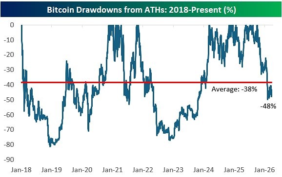 Падение курса биткоина составляет чуть меньше 50%