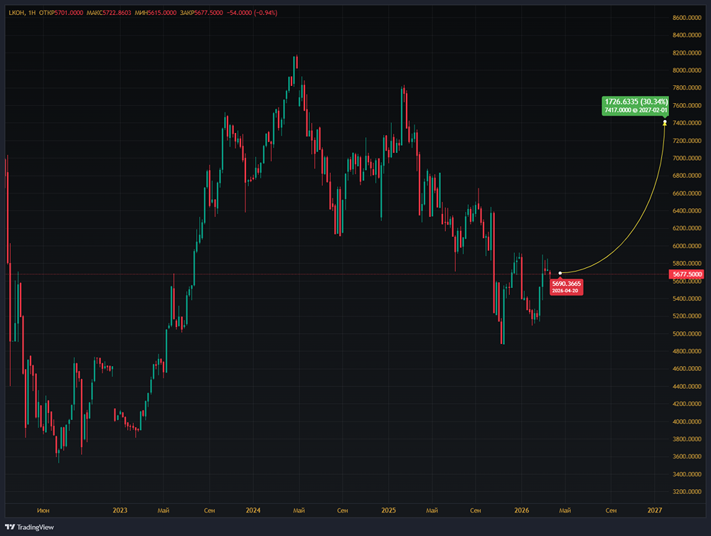 Что ждёт акции ЛУКОЙЛа?