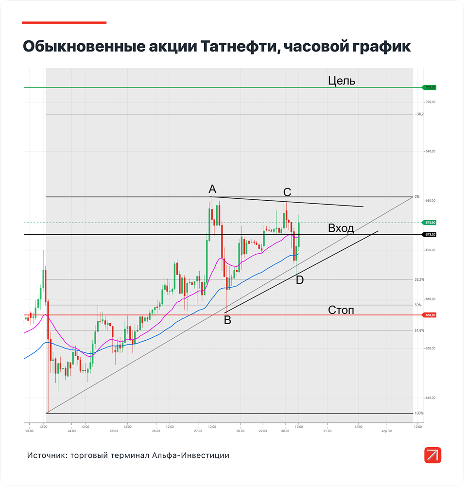 Татнефть: стоит ли покупать акции по 673,2 руб. с доходностью 4,5 %?
