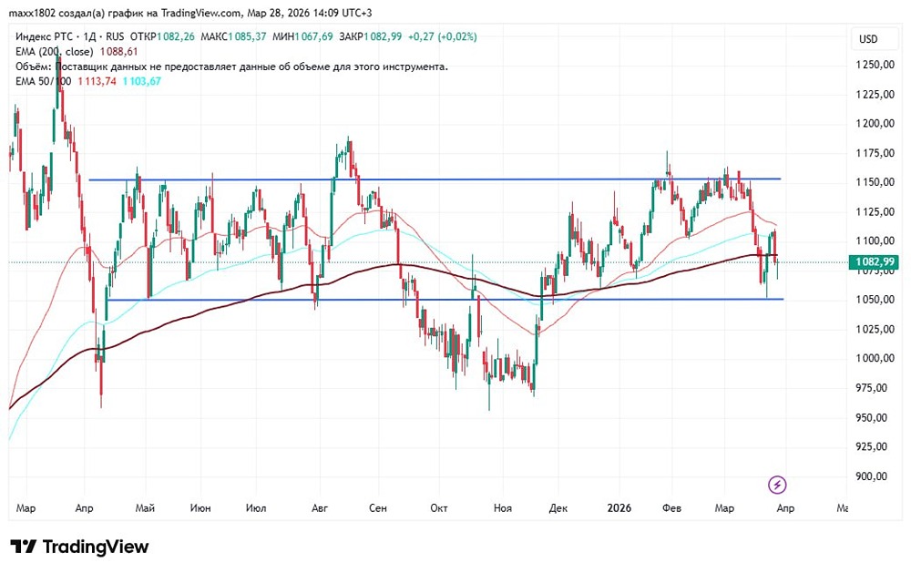 Шокирующий отскок: РТС удержался на уровне 1050 — разбираем график