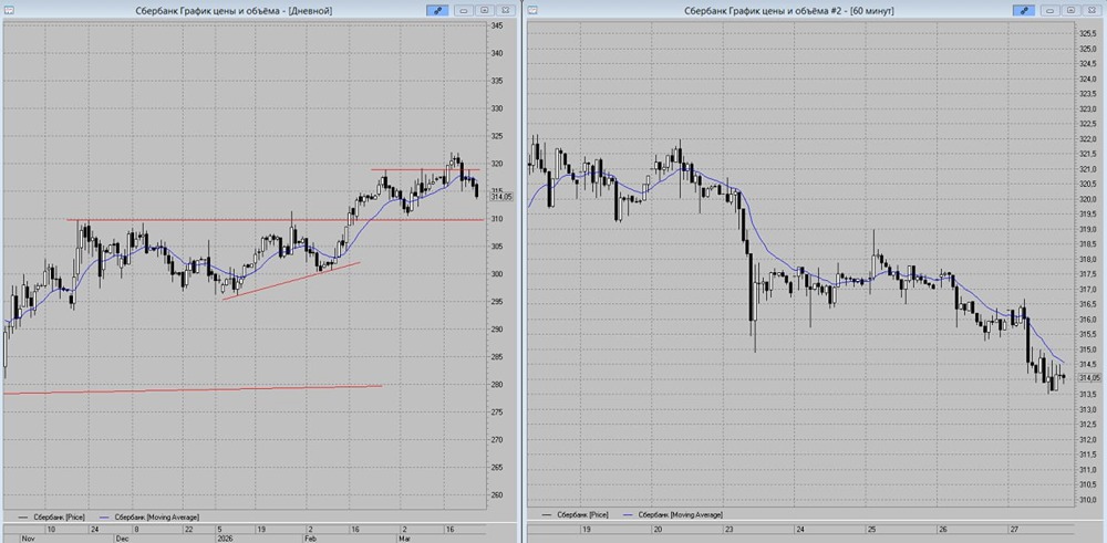 На грани разворота: акции Сбербанк у 310 руб. — будет ли отскок?