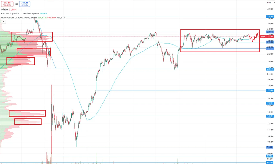 Дивидендный магнит: почему Сбер привлекает консервативных инвесторов?
