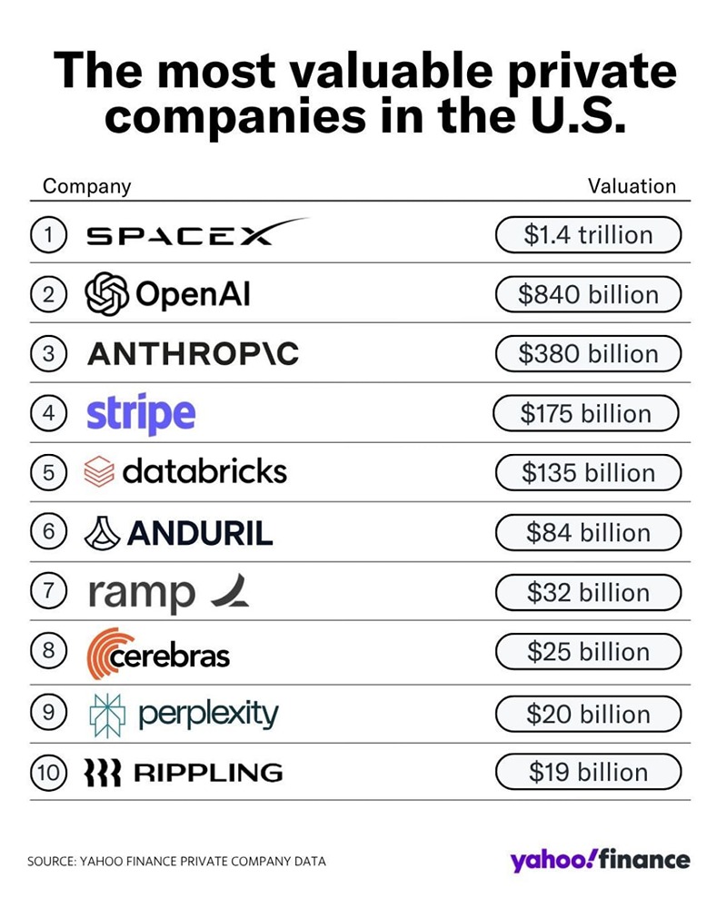 Какая самая дорогая частная компания в мире?