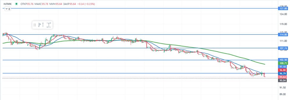 Загадочная динамика: НЛМК инвестирует в «зелёные» технологии, но акции падают — в чём причина?