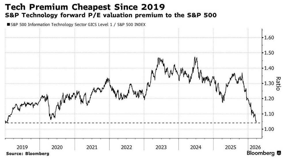 Премия Nasdaq по показателю P/E по сравнению с индексом S&P 500 составляет всего 4,4%