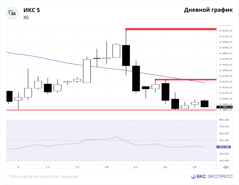Пробой 2400 руб. — сигнал к росту? Что будет с акциями ИКС 5 дальше?