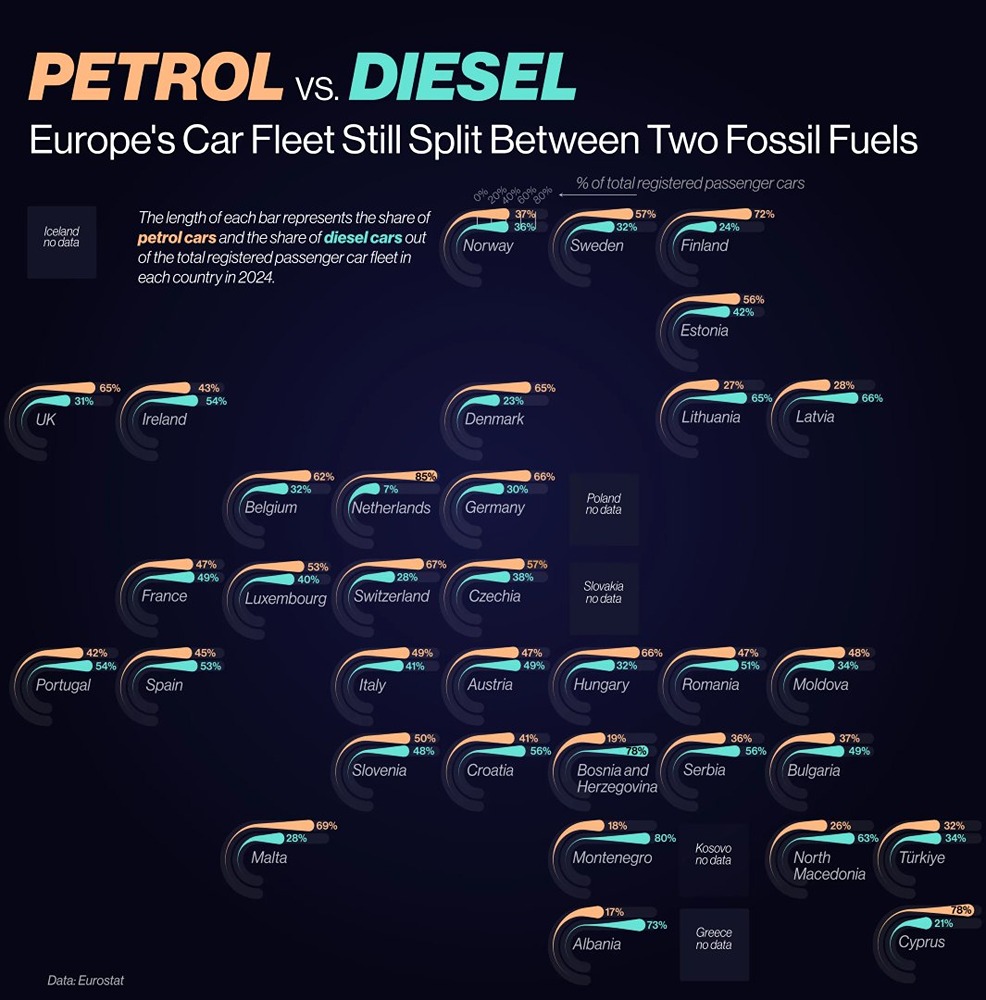 На каких машинах ездят в Европе: бензин или дизель?