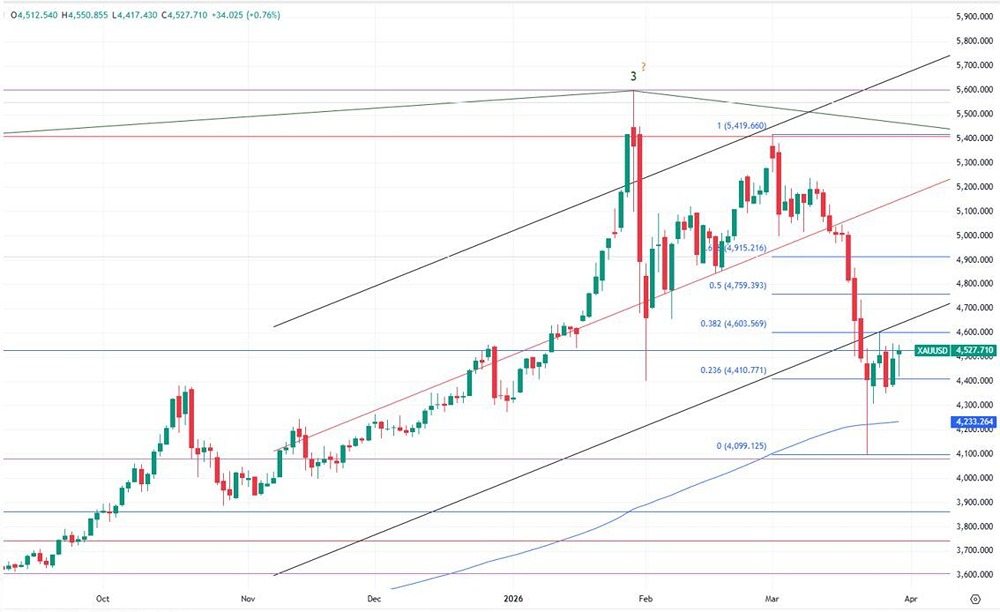 Отток $6,3 млрд из золотых фондов: ждёт ли падение цен на золото?