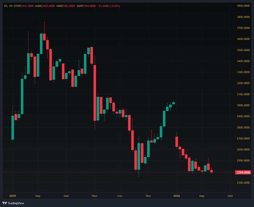 X5 Group недооценена: когда акции отыграют потенциал роста?
