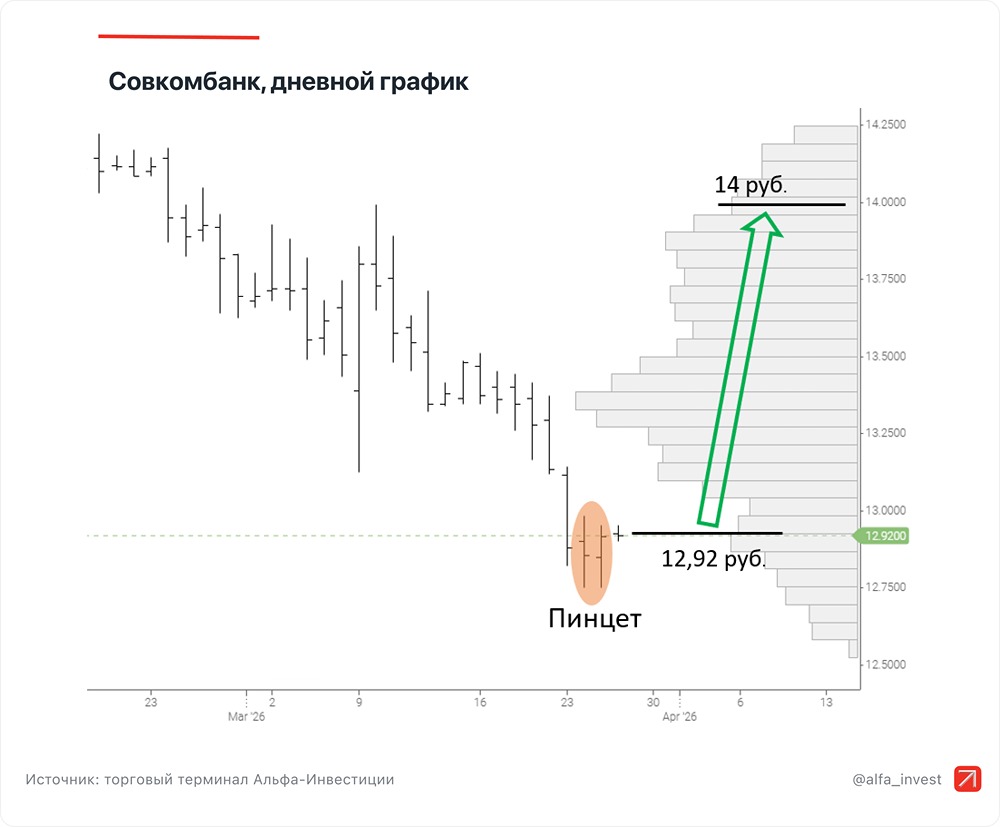 Можно ли заработать на акциях Совкомбанка в короткой перспективе?
