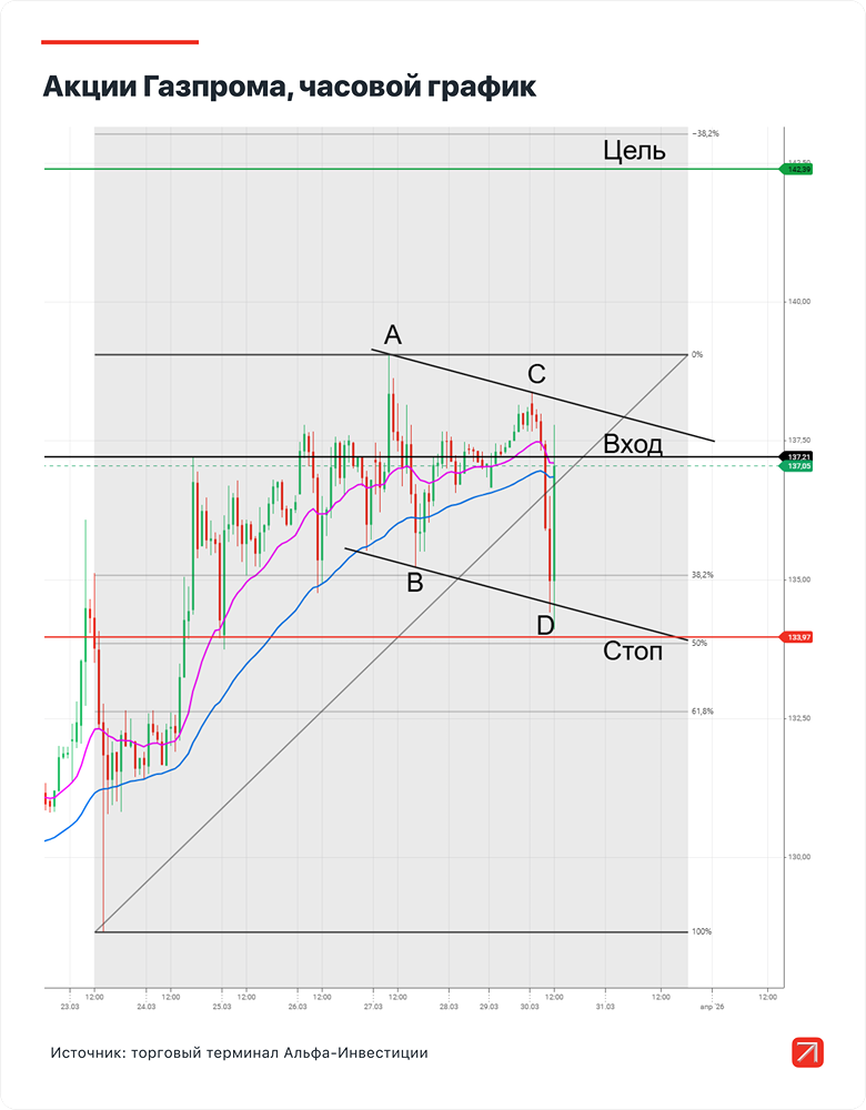 Рост акций Газпрома: технический анализ обещает прибыль — верить или нет?