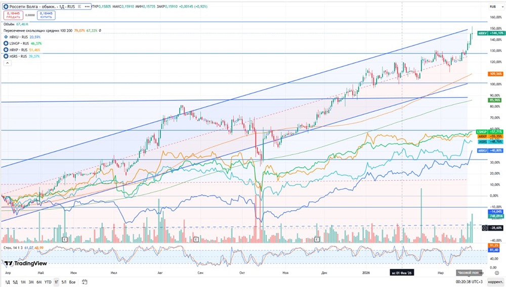 Продолжится ли взрывной рост акций «Россетей Волга» в 2026 году?