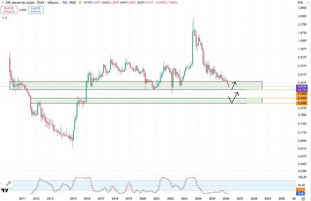 Стоит ли входить в акции ОАК у поддержки 0,3800? Разбираем риски и перспективы