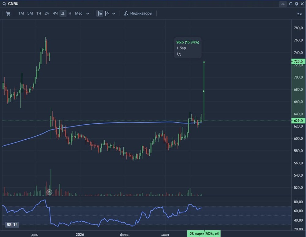 Дивидендный драйвер: ЦИАН обещает 7,9 % доходности — пора покупать?