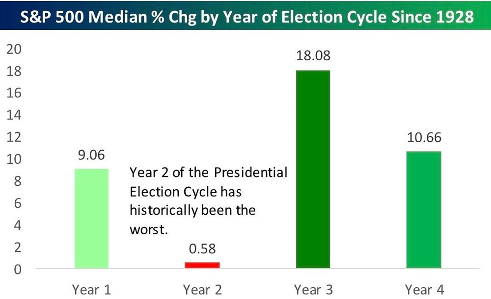 Третий год президентского цикла в США традиционно считается слабым для фондового рынка