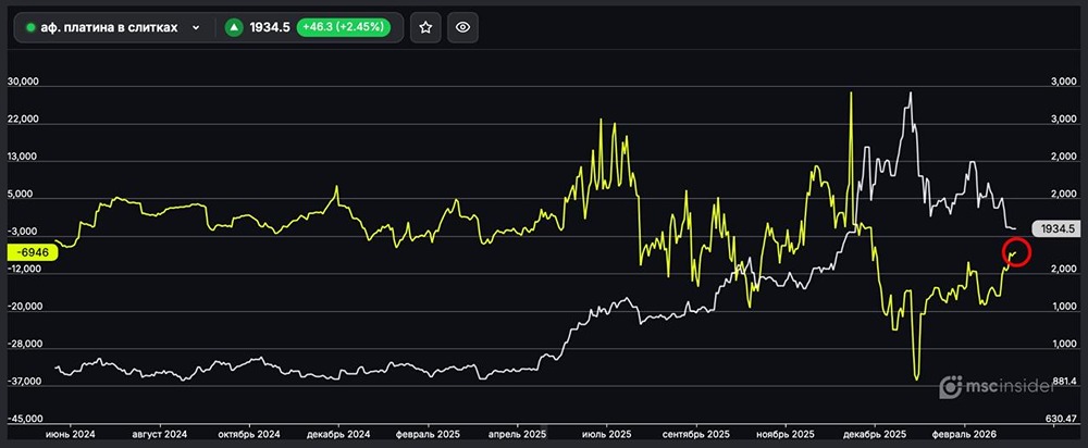 Платина в слитках: юрлица постепенно сокращают чистый шорт