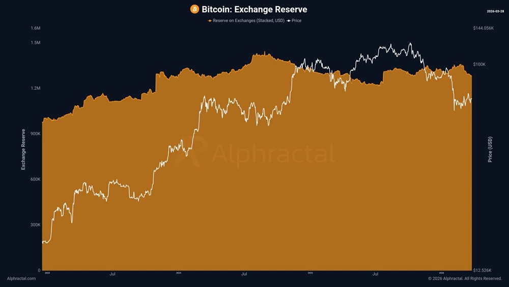 Изменение резервов биткоинов на бирже за 90 дней снова отрицательное