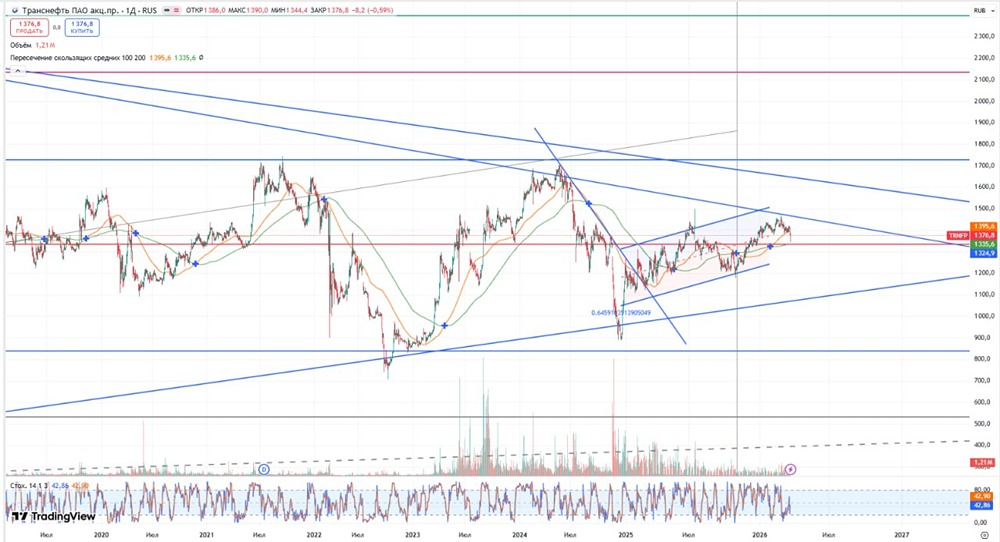 Акции Транснефть: дивиденды 180 руб. — ждать или искать альтернативу?