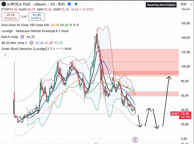 Предупреждение: акции «Алроса» в пике — готовься к боковику 3–4 года