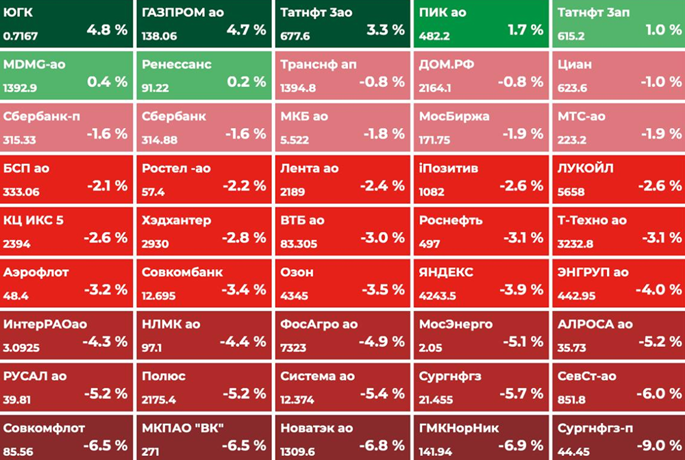 Отскок на выходных: сможет ли индекс МосБиржи взять реванш?