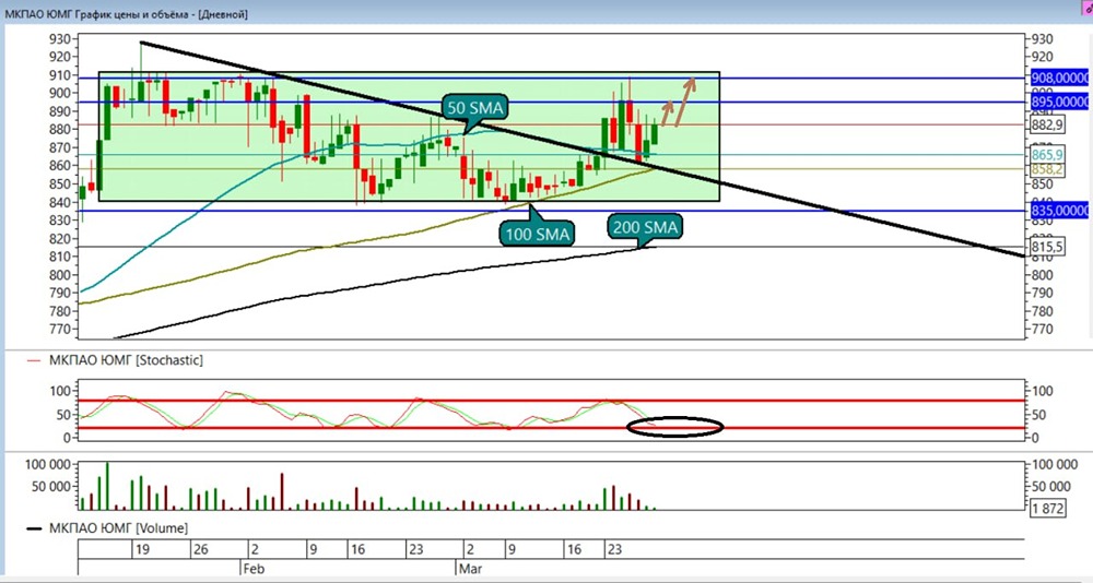 Акции ЮМГ: стоит ли открывать лонг после пробоя трендовой линии?