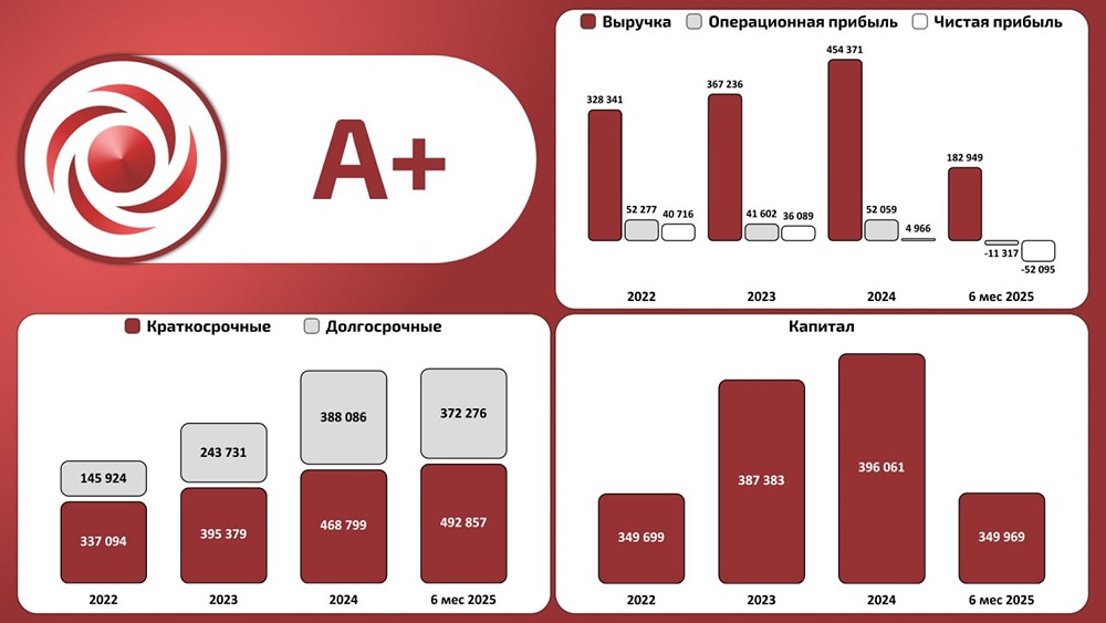 Что не так с финансами АО «ОДК»? Разбираем отчёт МСФО за 6 мес. 2025 года