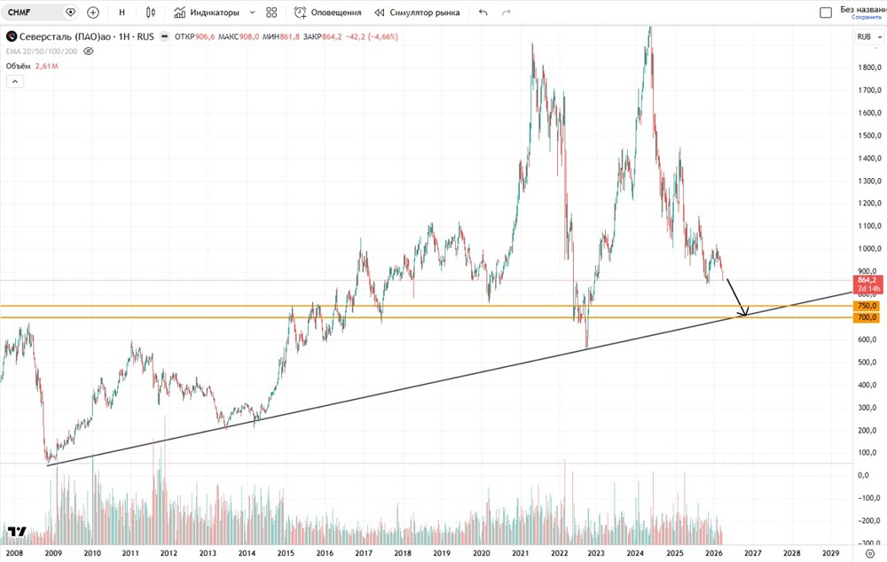 Когда же остановится падение акций «Северстали»?