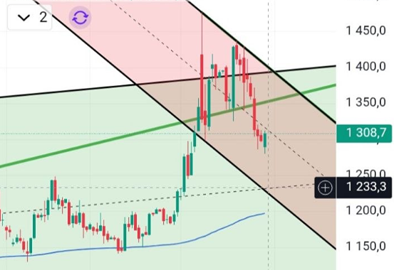 Акции НОВАТЭК на распутье: закрепится ли выше 1312?