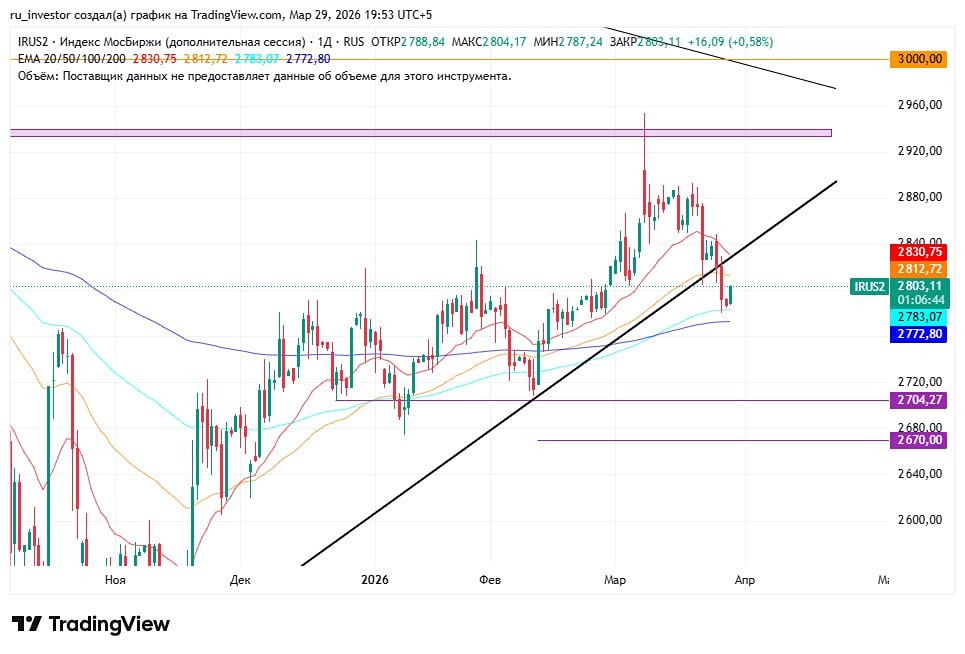 На распутье: индекс ММВБ тестирует ЕМА 100 — отскок или падение?