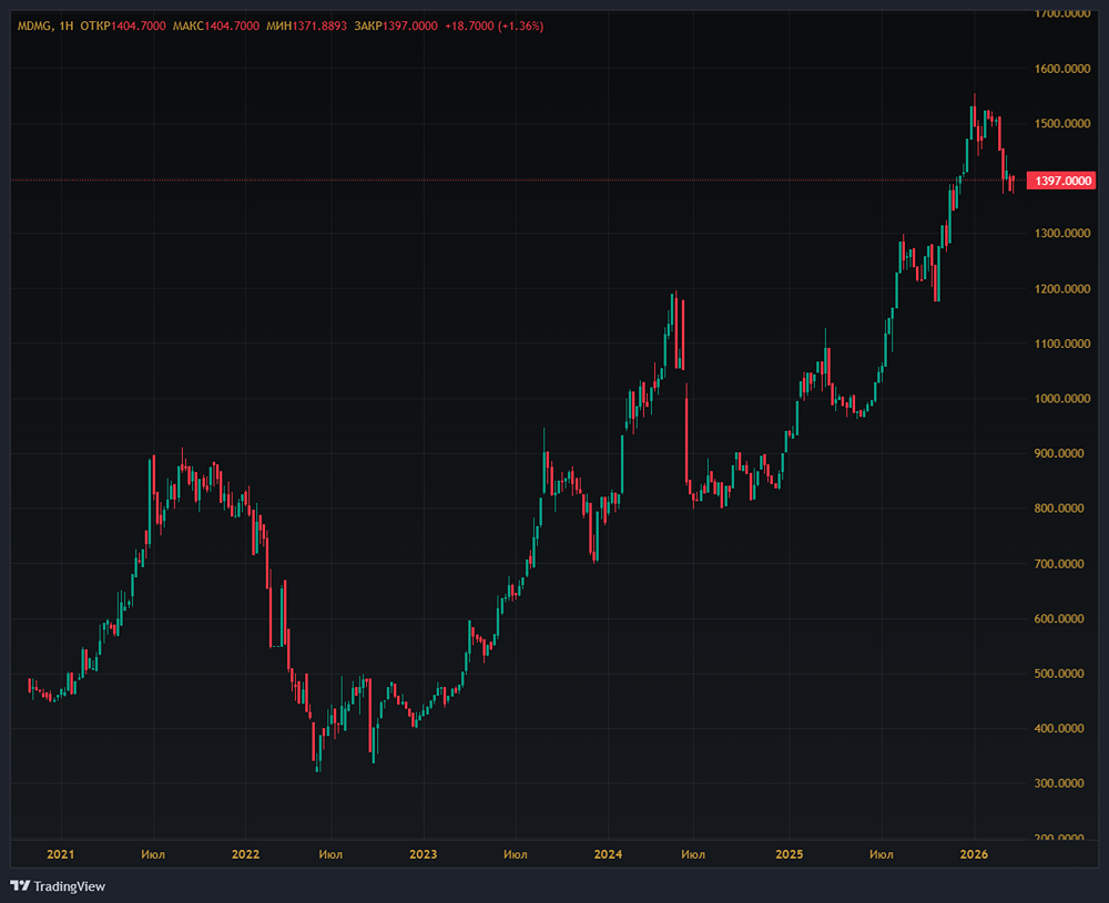 Является ли МДМГ (Мать и дитя) долгосрочной историей роста?