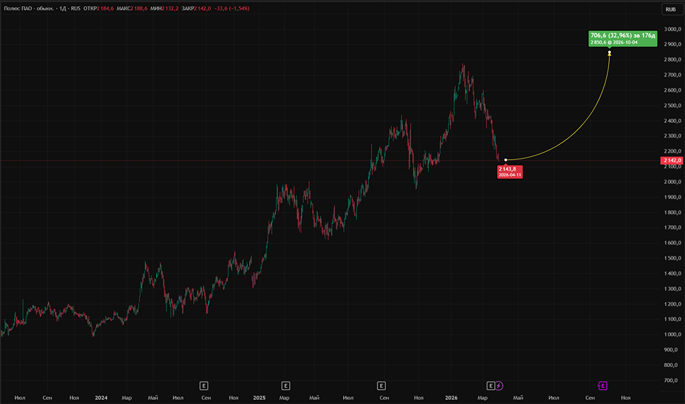 Акции «Полюса» по 2200 руб.: стоит ли покупать с целевой ценой 2850 руб.?
