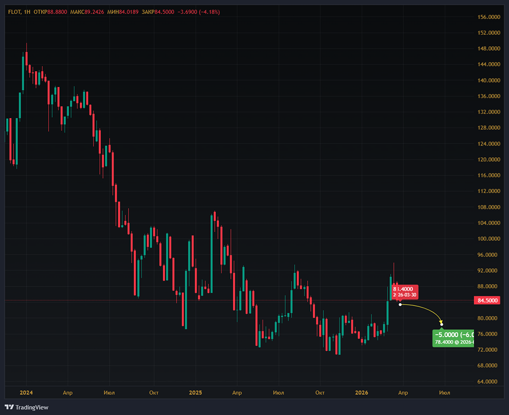 Почему акции Совкомфлота могут упасть в цене?