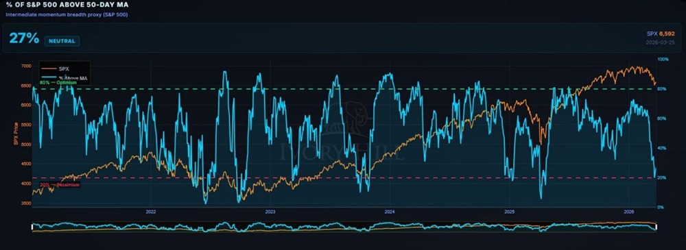 73% акций индекса S&P 500 находятся ниже своей 50-дневной скользящей средней