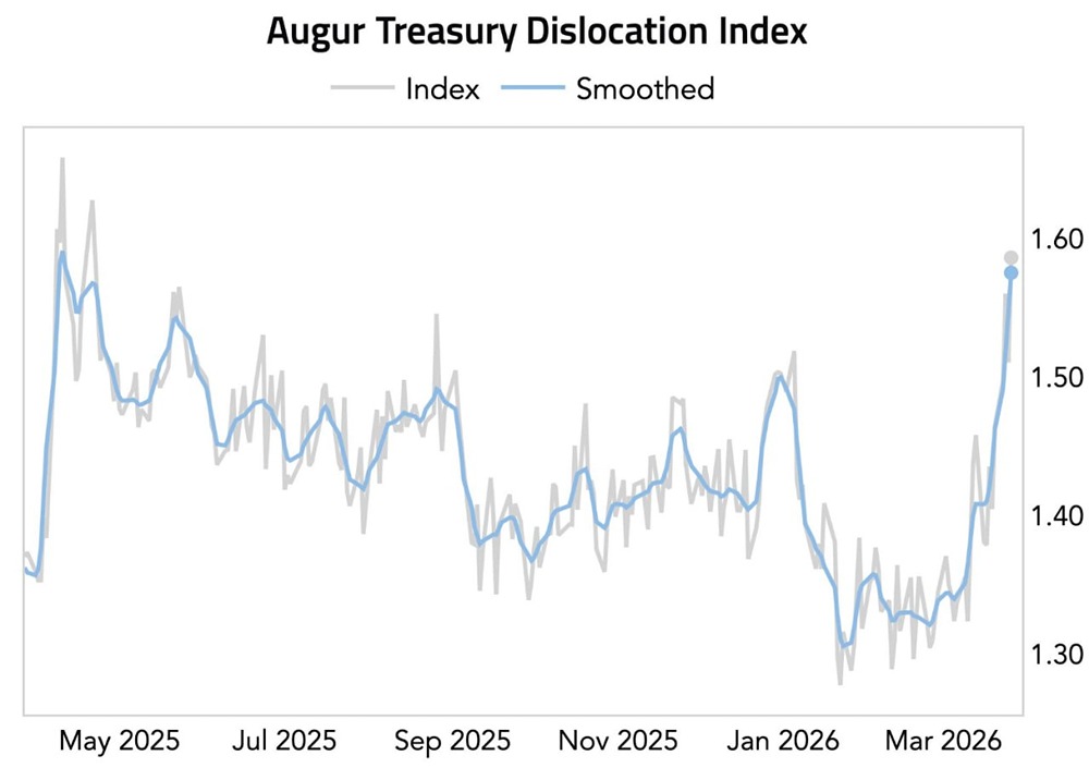 Индекс казначейских облигаций США резко вырос