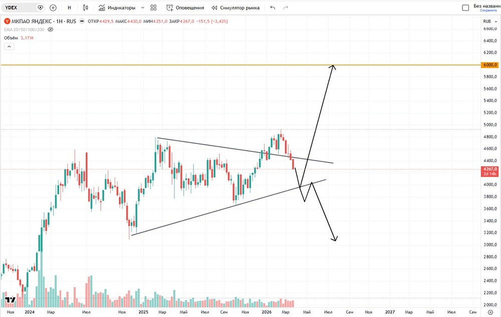 Возможные сценарии по акциям Яндекса на ближайшее будущее