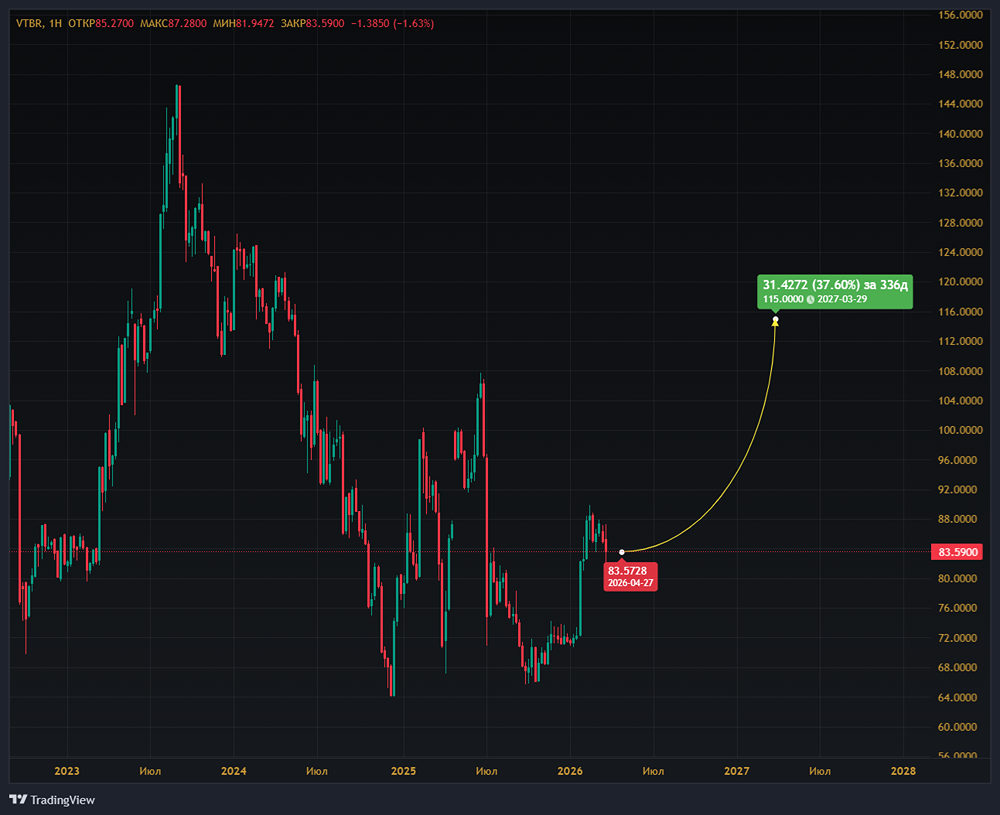 Конверсия префов ВТБ: поможет ли это росту акций банка?
