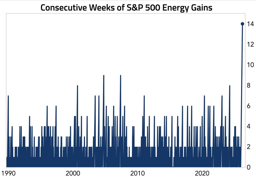 Индекс S&P 500 Energy растёт на протяжении 14 недель подряд