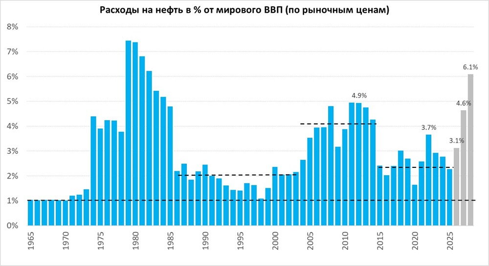 Тайны нефти: почему $100 за баррель не пугает экономику?