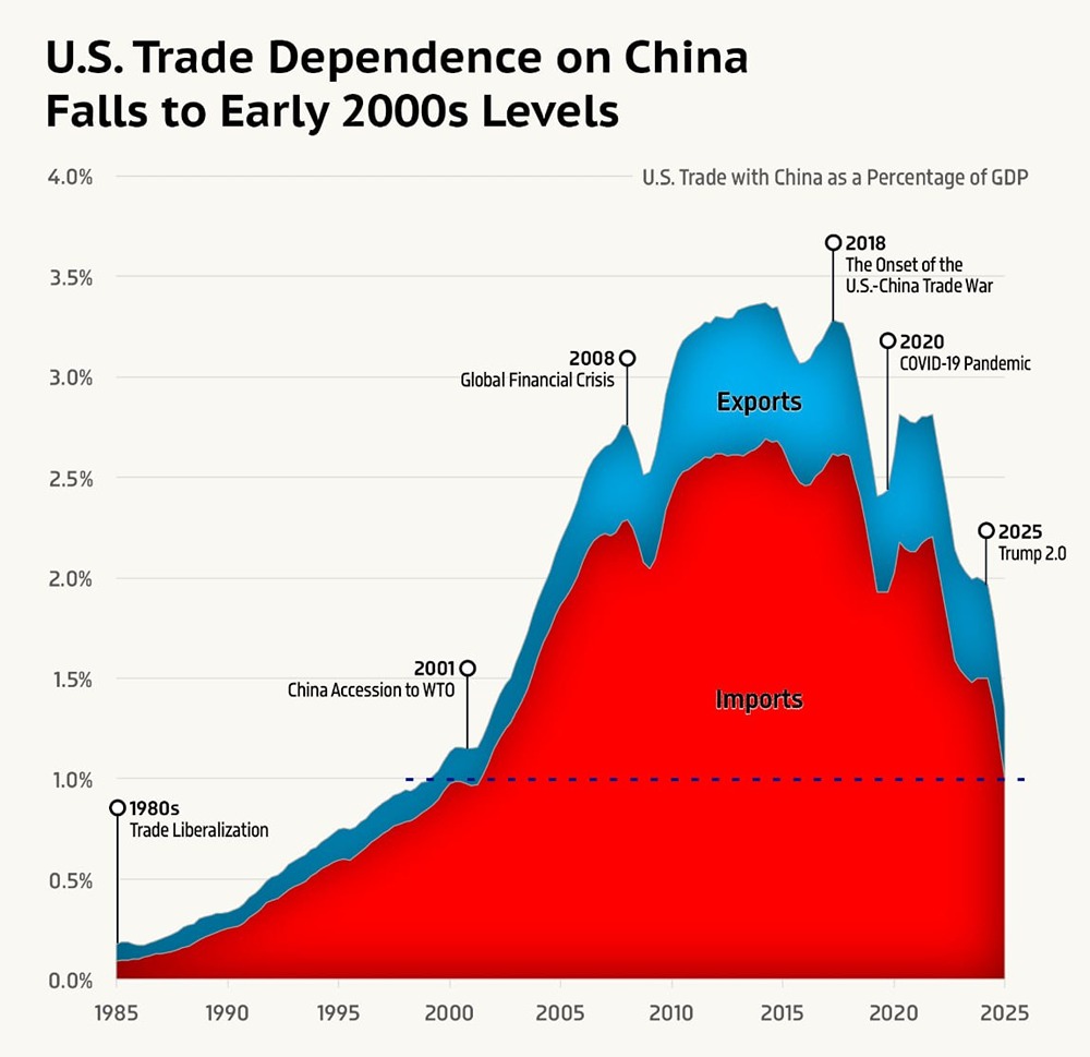 Зависят ли США от Китая в торговле?