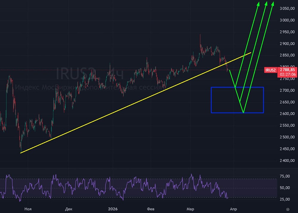 Какие реальные причины, почему российский фондовый рынок не растёт?