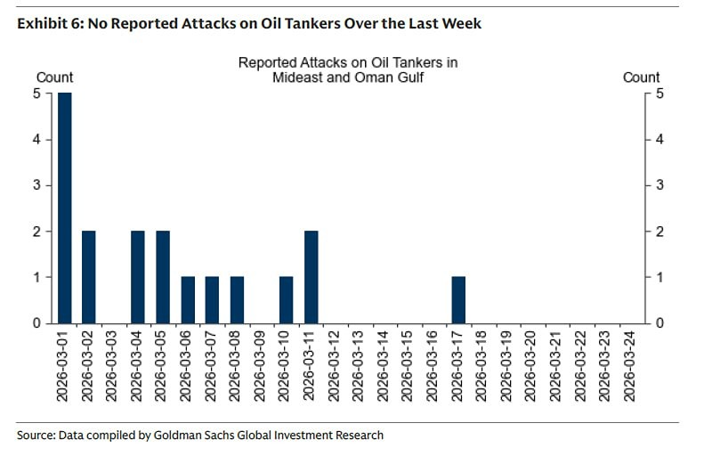 Сколько раз Иран напал на нефтяные танкеры с начала войны?
