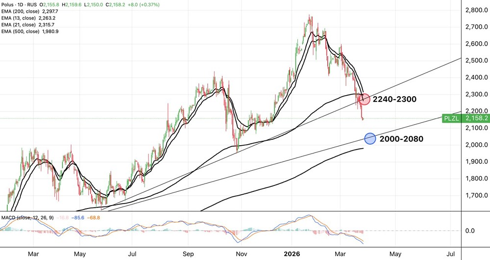 Где дно у акций «Полюса»? Ключевые уровни для входа в лонг