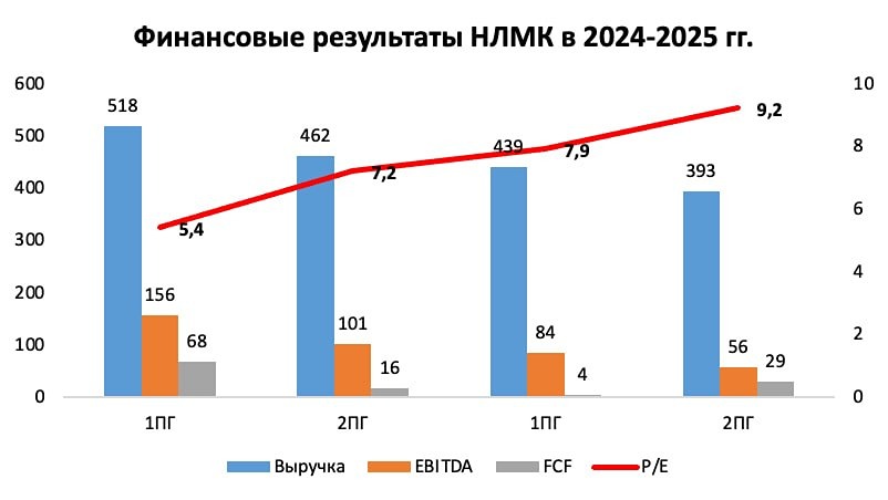 Отчёт НЛМК разочаровал — выручка 831 млрд руб., дивиденды 0?