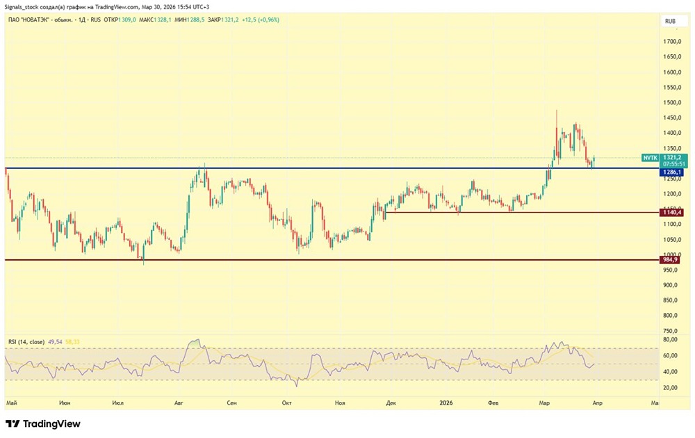 Усть-Луга под ударом, но акции Новатэка держатся: в чём секрет?