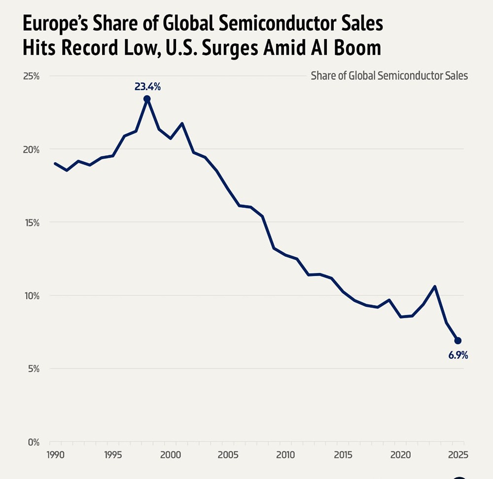 Доля Европы в мировых продажах полупроводников на минимумах