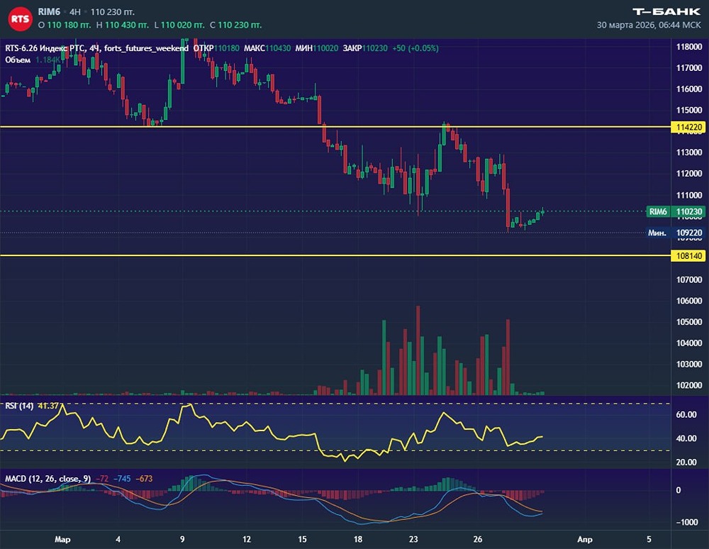 Инсайд недели: кто продаёт фьючерс на РТС и почему?