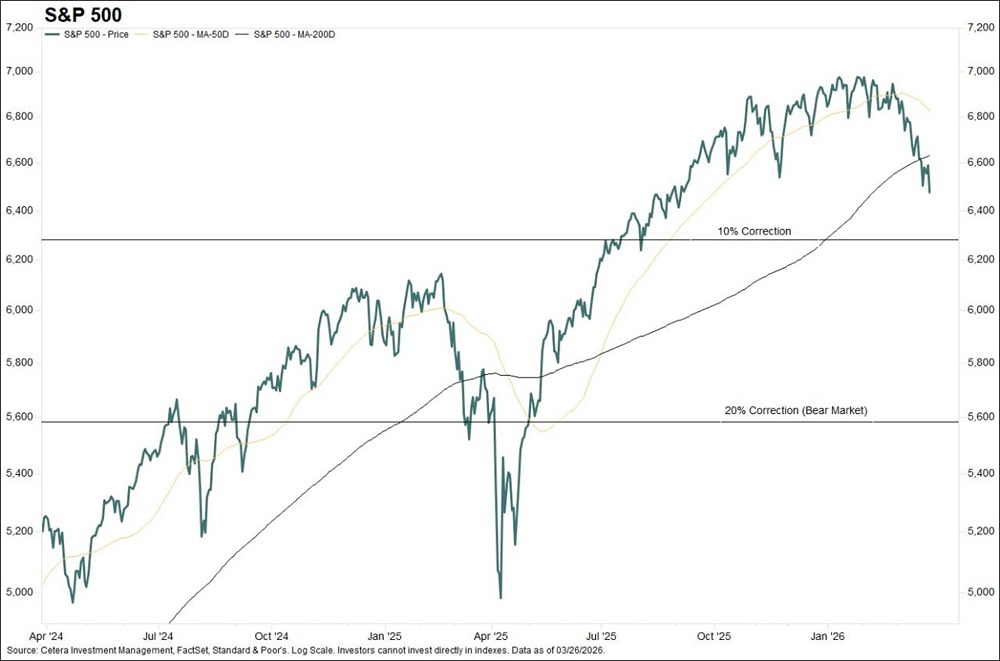 Индекс S&P 500 закрылся на новом минимуме в этом году